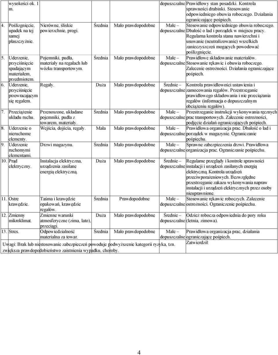 Nierówne, śliskie powierzchnie, progi. Pojemniki, pudła, materiały na regałach lub wózku transportowym. dopuszczalne Prawidłowy stan posadzki. Kontrola sprawności drabinki.