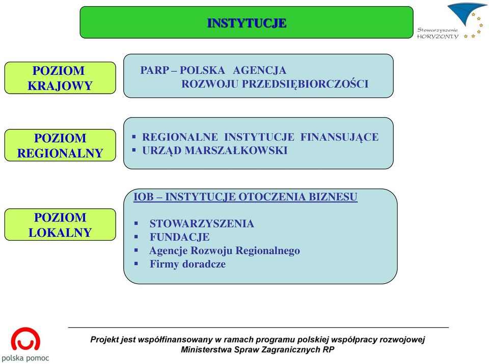 INSTYTUCJE OTOCZENIA BIZNESU STOWARZYSZENIA FUNDACJE Agencje Rozwoju Regionalnego