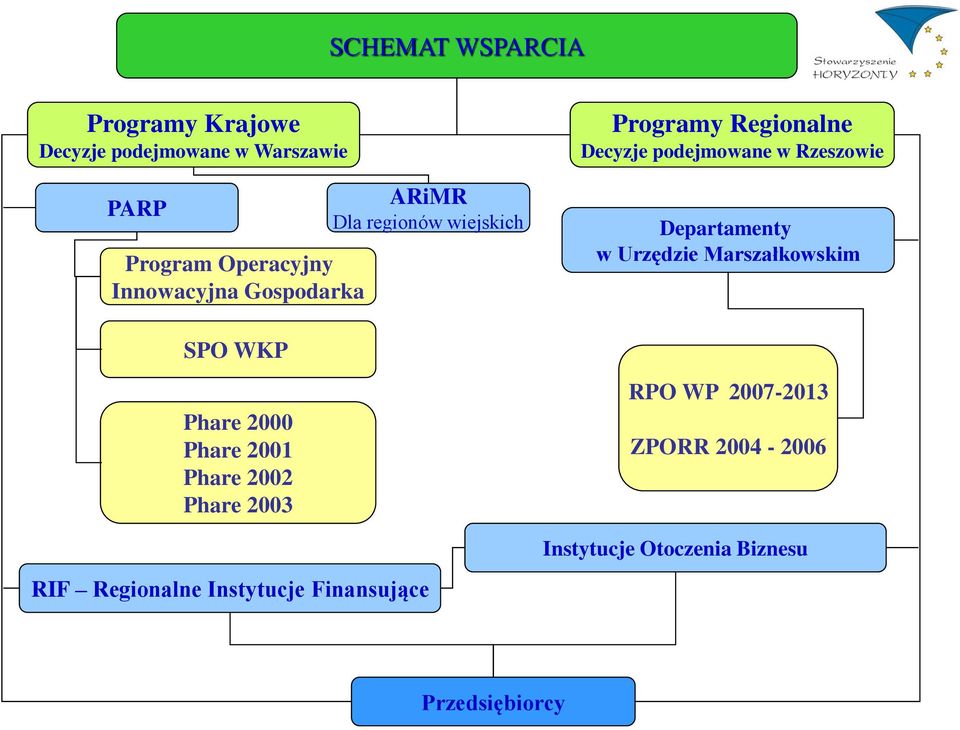 Rzeszowie Departamenty w Urzędzie Marszałkowskim SPO WKP Phare 2000 Phare 2001 Phare 2002 Phare