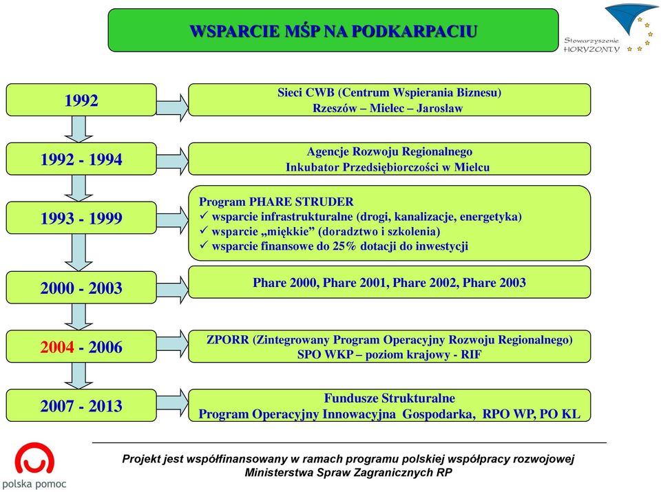 do 25% dotacji do inwestycji 2000-2003 Phare 2000, Phare 2001, Phare 2002, Phare 2003 2004-2006 ZPORR (Zintegrowany Program Operacyjny Rozwoju Regionalnego) SPO WKP