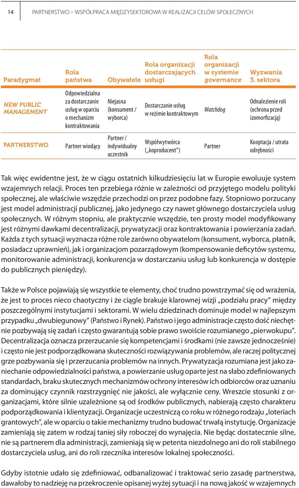 Watchdog (ochrona przed izomorfizacją) Partnerstwo Partner wiodący Partner / indywidualny uczestnik Współwytwórca ( koproducent ) Partner Kooptacja / utrata odrębności Tak więc ewidentne jest, że w