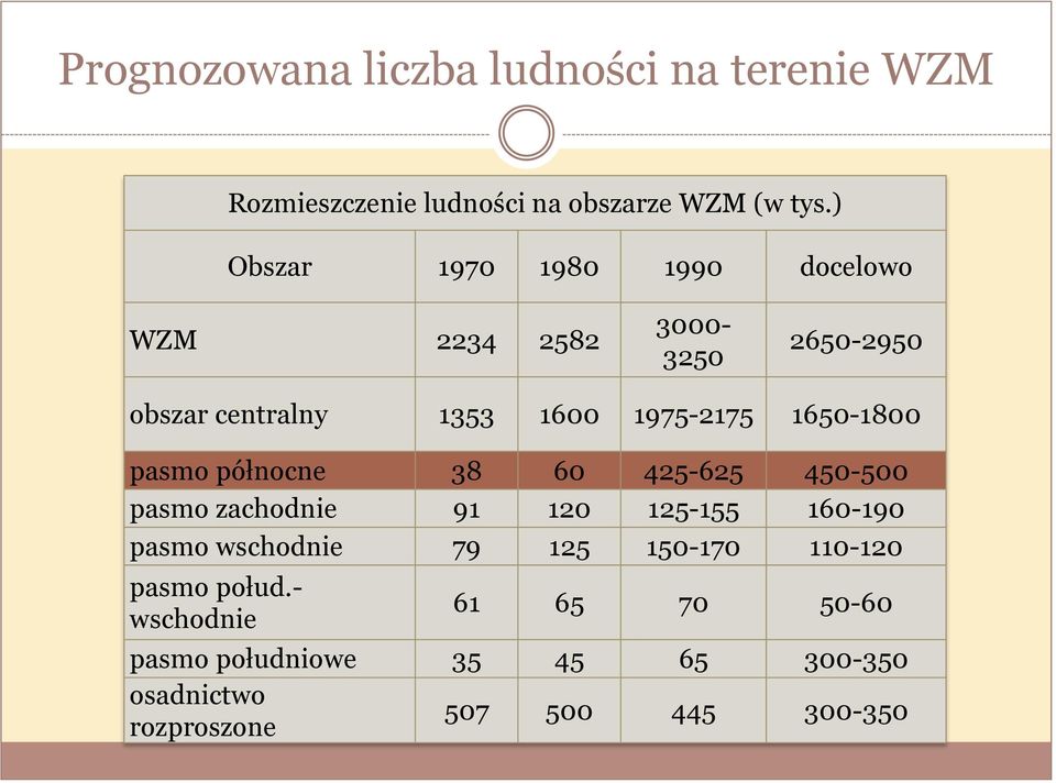 1650-1800 pasmo północne 38 60 425-625 450-500 pasmo zachodnie 91 120 125-155 160-190 pasmo wschodnie 79 125