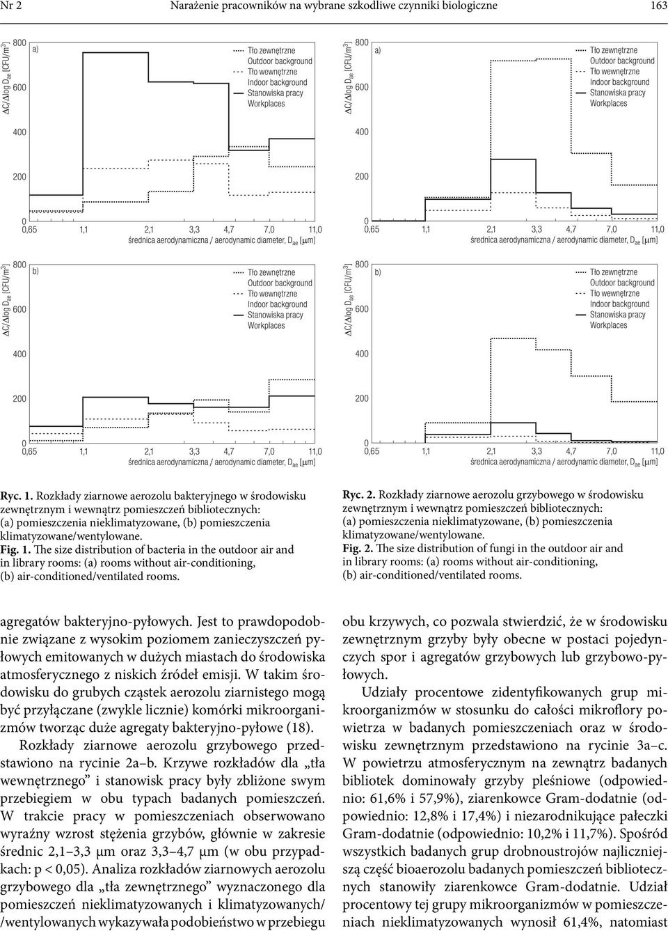 1. The size distribution of bacteria in the outdoor air and in library rooms: (a) rooms without air-conditioning, (b) air-conditioned/ventilated rooms. Ryc. 2.