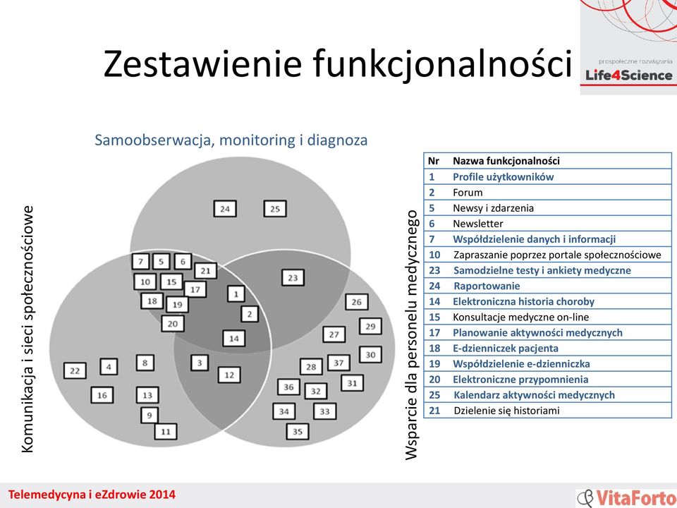 społecznościowe 23 Samodzielne testy i ankiety medyczne 24 Raportowanie 14 Elektroniczna historia choroby 15 Konsultacje medyczne on-line 17 Planowanie