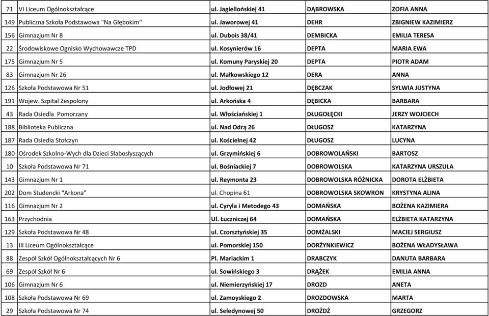 Małkowskiego 12 DERA ANNA 126 Szkoła Podstawowa Nr 51 ul. Jodłowej 21 DĘBCZAK SYLWIA JUSTYNA 191 Wojew. Szpital Zespolony ul. Arkońska 4 DĘBICKA BARBARA 43 Rada Osiedla Pomorzany ul.