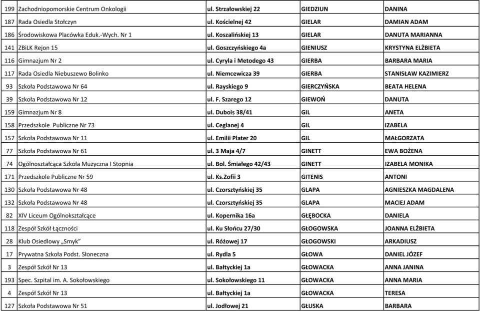 Cyryla i Metodego 43 GIERBA BARBARA MARIA 117 Rada Osiedla Niebuszewo Bolinko ul. Niemcewicza 39 GIERBA STANISŁAW KAZIMIERZ 93 Szkoła Podstawowa Nr 64 ul.