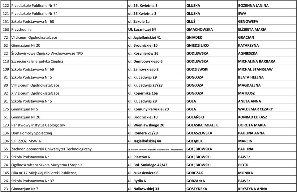 Brodnickiej 10 GNIEDZIEJKO KATARZYNA 22 Środowiskowe Ognisko Wychowawcze TPD ul. Kosynierów 16 GODLEWSKA AGNIESZKA 113 Szczecińska Energetyka Cieplna ul.