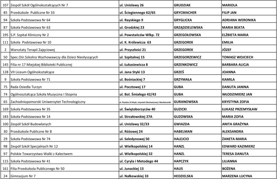 72 GRZEGOŁOWSKA ELŻBIETA MARIA 111 Szkoła Podstawowa Nr 10 ul. K. Królewicza 63 GRZEGOREK EMILIA 2 Warsztaty Terapii Zajęciowej ul. Przyszłości 21 GRZEGOREK JÓZEF 50 Spec.Ośr.