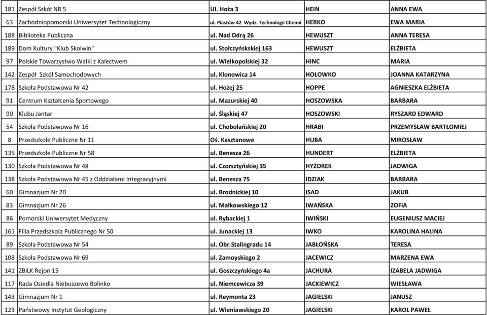 Wielkopolskiej 32 HINC MARIA 142 Zespół Szkół Samochodowych ul. Klonowica 14 HOŁOWKO JOANNA KATARZYNA 178 Szkoła Podstawowa Nr 42 ul.