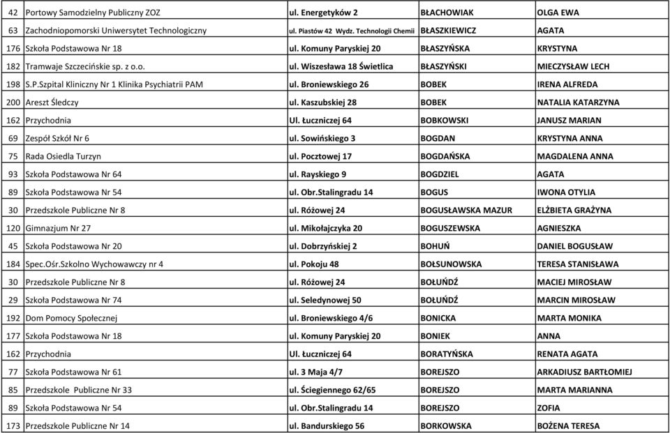 P.Szpital Kliniczny Nr 1 Klinika Psychiatrii PAM ul. Broniewskiego 26 BOBEK IRENA ALFREDA 200 Areszt Śledczy ul. Kaszubskiej 28 BOBEK NATALIA KATARZYNA 162 Przychodnia Ul.