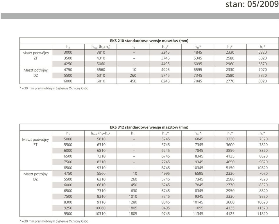 DZ 5500 6310 260 5745 7345 2580 7820 6000 6810 450 6245 7845 2770 8320 * + 30 mm przy mobilnym Systemie Ochrony Osób EKS 312 standardowe wersje masztów (mm) h 3 h hcał.