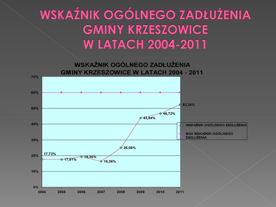 ZADŁUŻENIA 30% MAX WSKAŹNIK OGÓLNEGO ZADŁUŻENIA 25,08% 20%