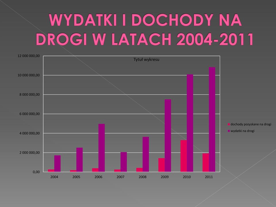 drogi 4 000 000,00 wydatki na drogi 2 000