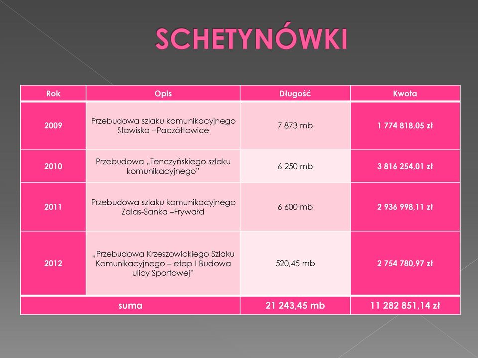 szlaku komunikacyjnego Zalas-Sanka Frywałd 6 600 mb 2 936 998,11 zł 2012 Przebudowa Krzeszowickiego