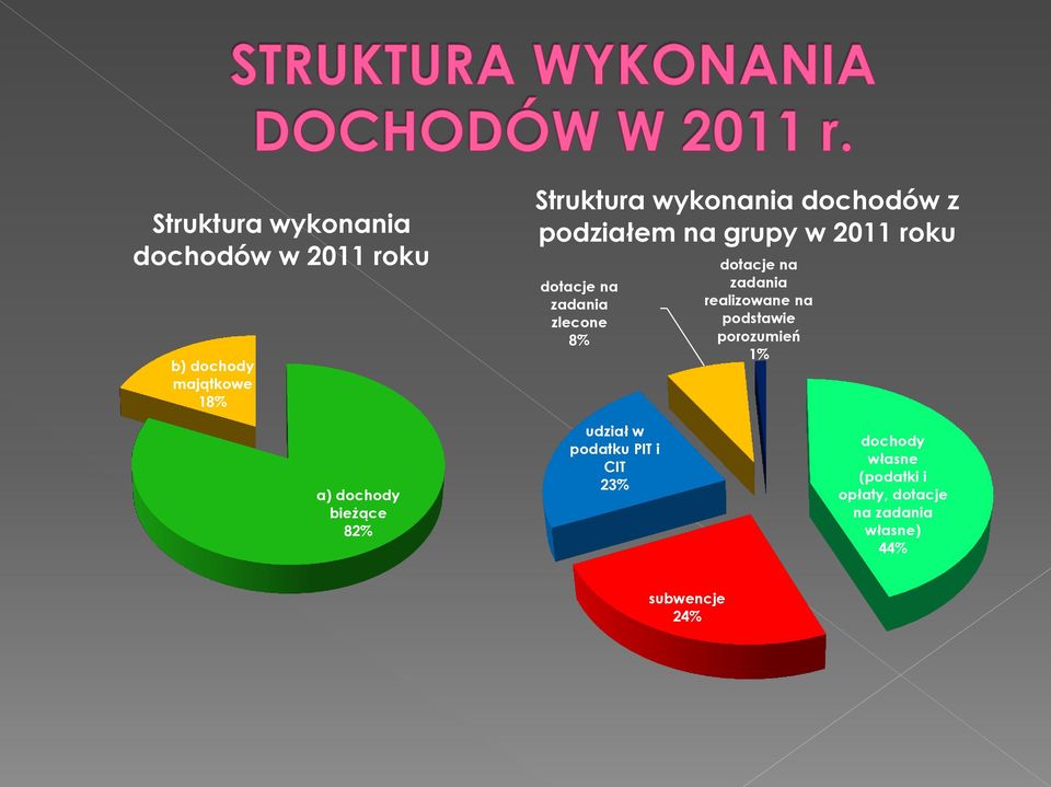 zadania realizowane na podstawie porozumień 1% a) dochody bieżące 82% udział w podatku