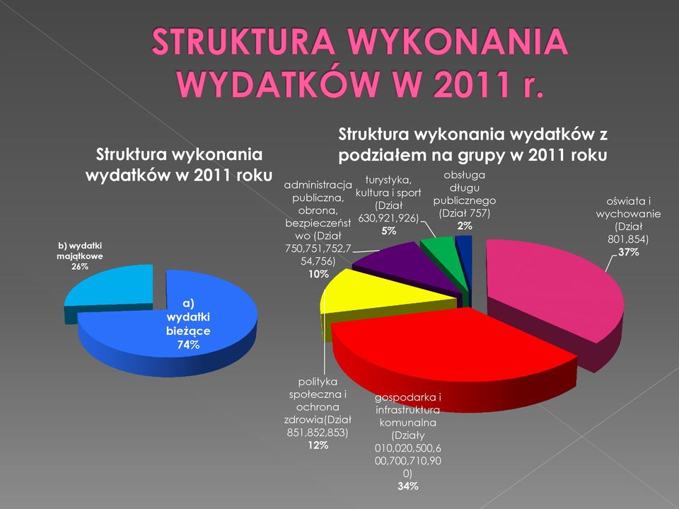 630,921,926) 5% obsługa długu publicznego (Dział 757) 2% oświata i wychowanie (Dział 801,854) 37% a) wydatki bieżące 74%