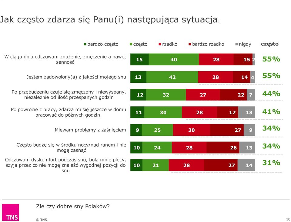 44% Po powrocie z pracy, zdarza mi się jeszcze w domu pracować do późnych godzin 11 30 17 13 41% Miewam problemy z zaśnięciem 9 25 30 27 9 34% Często budzę się w środku