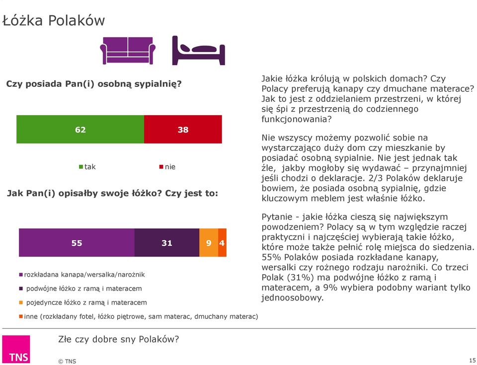 Czy Polacy preferują kanapy czy dmuchane materace? Jak to jest z oddzielaniem przestrzeni, w której się śpi z przestrzenią do codziennego funkcjonowania?