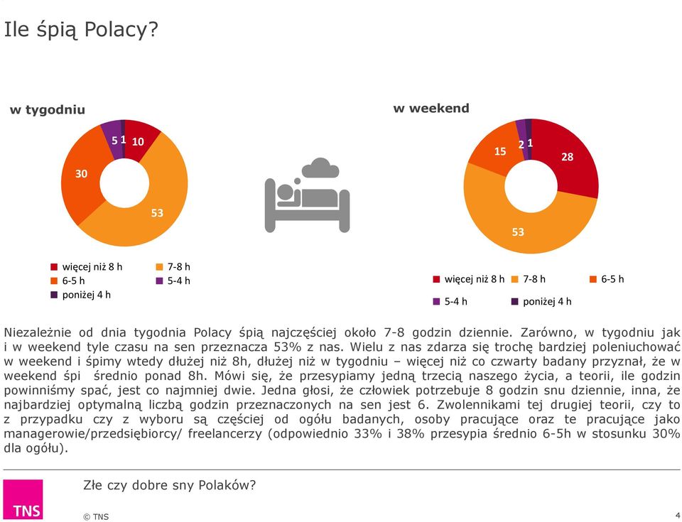 godzin dziennie. Zarówno, w tygodniu jak i w weekend tyle czasu na sen przeznacza 53% z nas.