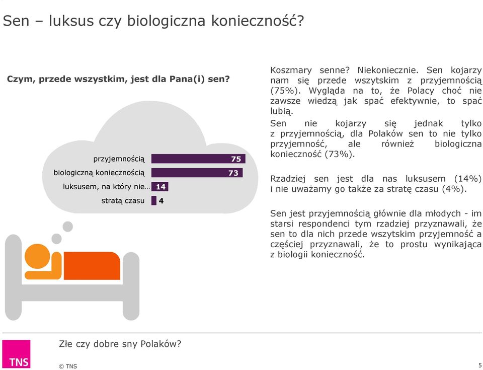 Sen nie kojarzy się jednak tylko z przyjemnością, dla Polaków sen to nie tylko przyjemność, ale również biologiczna konieczność (73%).