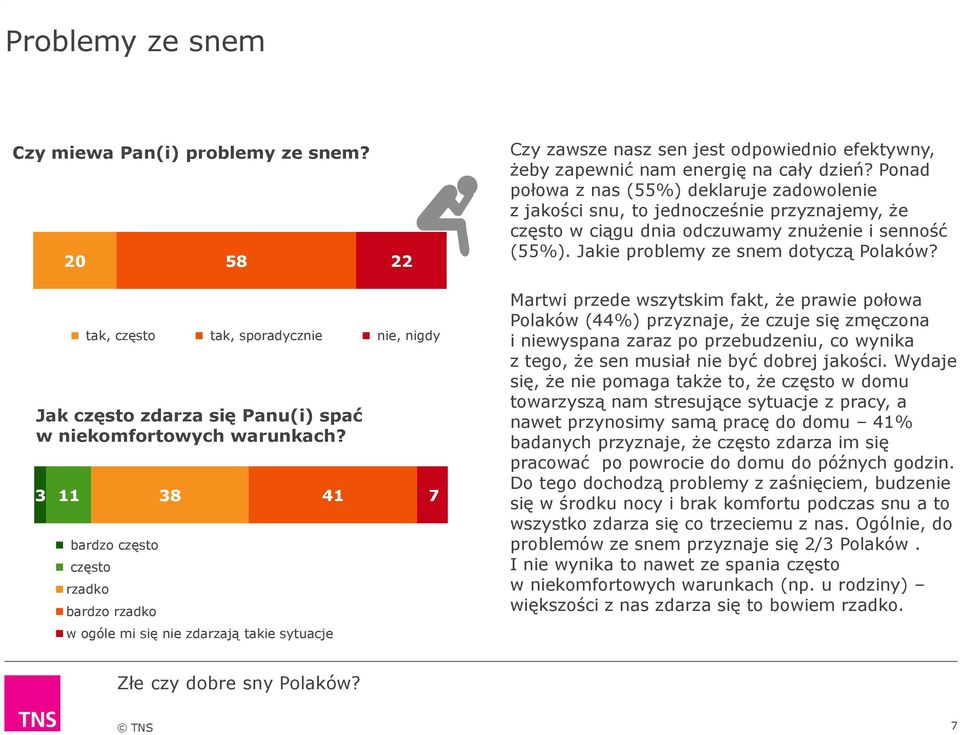 Ponad połowa z nas (55%) deklaruje zadowolenie z jakości snu, to jednocześnie przyznajemy, że często w ciągu dnia odczuwamy znużenie i senność (55%). Jakie problemy ze snem dotyczą Polaków?