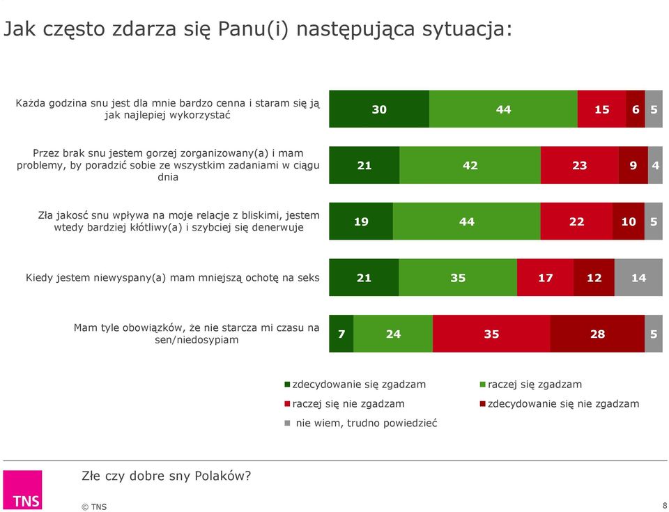 jestem wtedy bardziej kłótliwy(a) i szybciej się denerwuje 19 44 22 10 5 Kiedy jestem niewyspany(a) mam mniejszą ochotę na seks 21 35 17 12 14 Mam tyle obowiązków, że