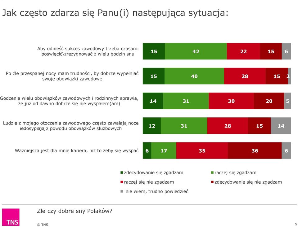 wyspałem(am) 14 31 30 20 5 Ludzie z mojego otoczenia zawodowego często zawalają noce iedosypiają z powodu obowiązków służbowych 12 31 14 Ważniejsza jest dla mnie