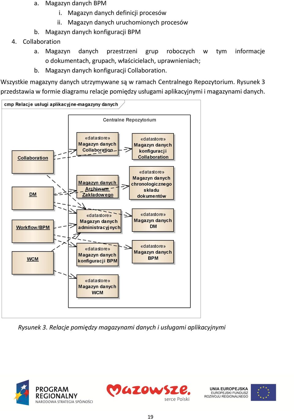 Wszystkie magazyny danych utrzymywane są w ramach Centralnego Repozytorium. Rysunek 3 przedstawia w formie diagramu relacje pomiędzy usługami aplikacyjnymi i magazynami danych.