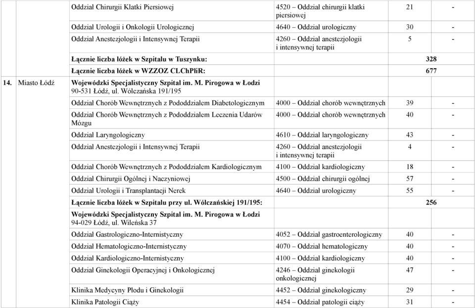 Wólczańska 191/195 Oddział Chorób Wewnętrznych z Pododdziałem Diabetologicznym 4000 Oddział chorób wewnętrznych 39 Oddział Chorób Wewnętrznych z Pododdziałem Leczenia Udarów Mózgu 4000 Oddział chorób