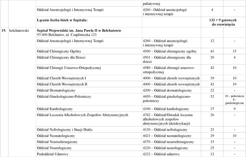 Oddział Chirurgii UrazowoOrtopedycznej 4501 Oddział chirurgiczny dla 20 4 42 10 Oddział Chorób Wewnętrznych I 4000 Oddział chorób wewnętrznych 39 10 Oddział Chorób Wewnętrznych II 4000 Oddział chorób