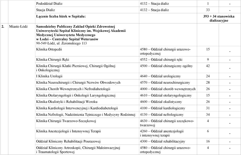 Żeromskiego 113 Klinika Ortopedii 393 + 34 stanowiska dializacyjne Klinika Chirurgii Ręki 4552 Oddział chirurgii ręki 9 Klinika Chirurgii Klatki Piersiowej, Chirurgii Ogólnej i Onkologicznej 15 4500