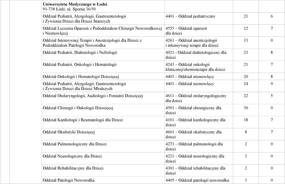 Terapii i Anestezjologii dla Dzieci z Pododdziałem Patologii Noworodka Oddział Pediatrii, Diabetologii i Nefrologii Oddział Pediatrii, Onkologii i Hematologii 4401 Oddział pediatryczny 21 6 4555