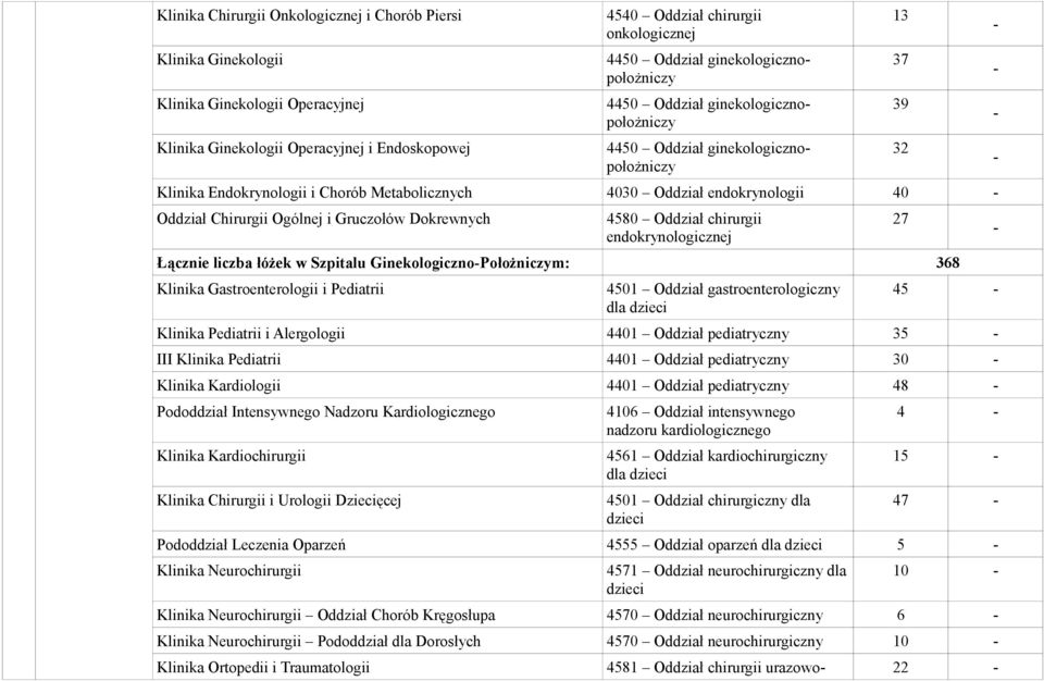 GinekologicznoPołożniczym: 368 Klinika Gastroenterologii i Pediatrii 4501 Oddział gastroenterologiczny dla 13 37 39 32 27 45 Klinika Pediatrii i Alergologii 4401 Oddział pediatryczny 35 III Klinika