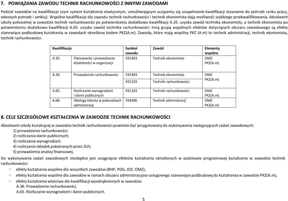 Absolwent szkoły policealnej w zawodzie technik rachunkowości po potwierdzeniu dodatkowo kwalifikacji A.35.