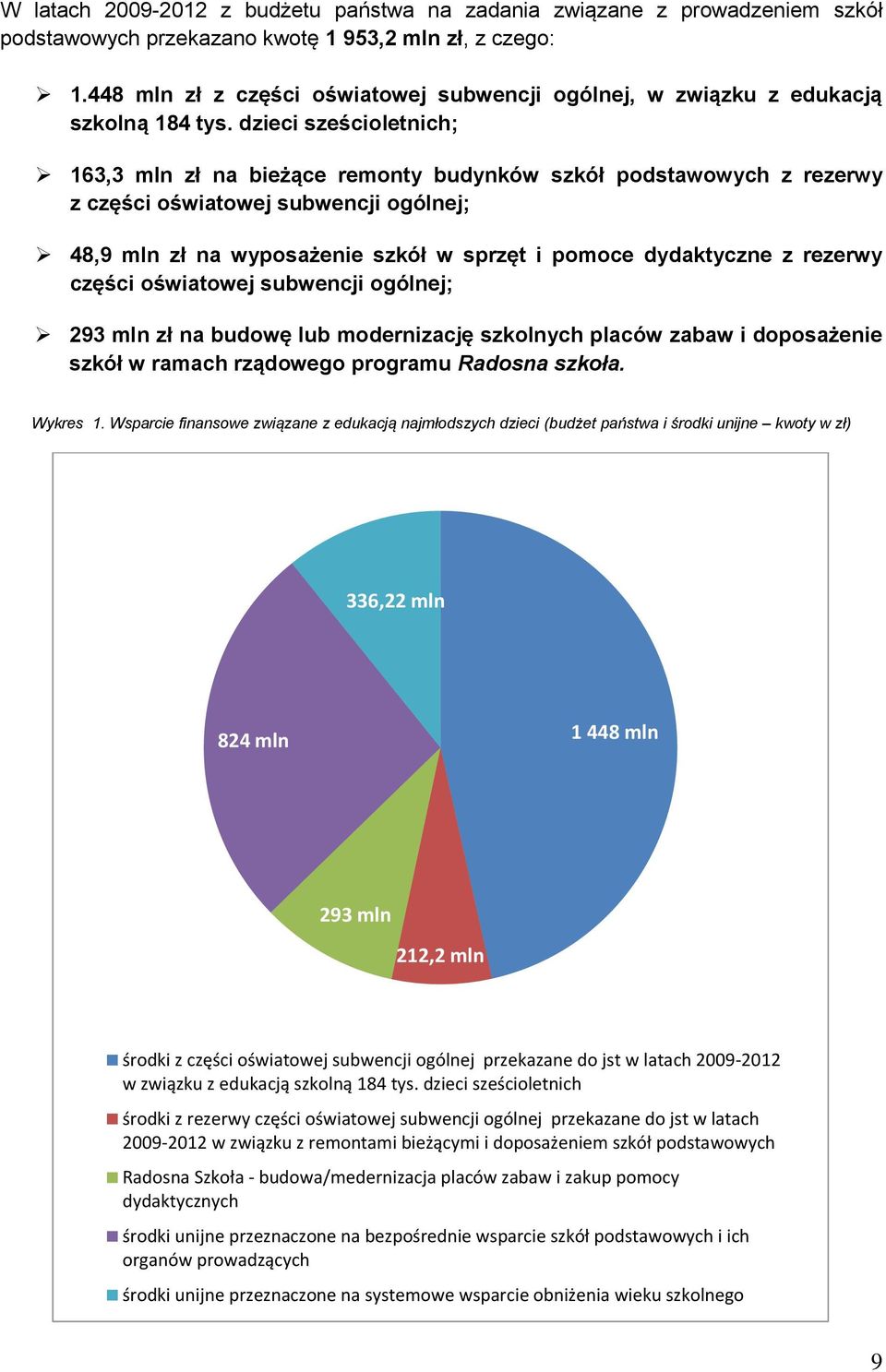 dzieci sześcioletnich; 163,3 mln zł na bieżące remonty budynków szkół podstawowych z rezerwy z części oświatowej subwencji ogólnej; 48,9 mln zł na wyposażenie szkół w sprzęt i pomoce dydaktyczne z