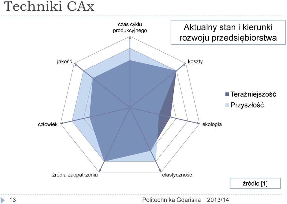 koszty Teraźniejszość Przyszłość człowiek