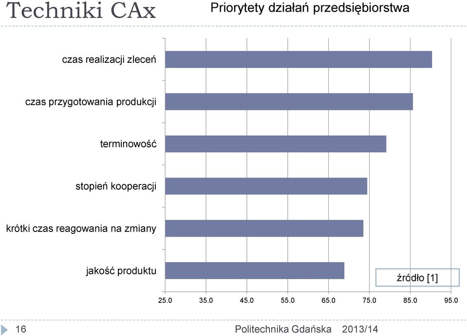 kooperacji krótki czas reagowania na zmiany jakość