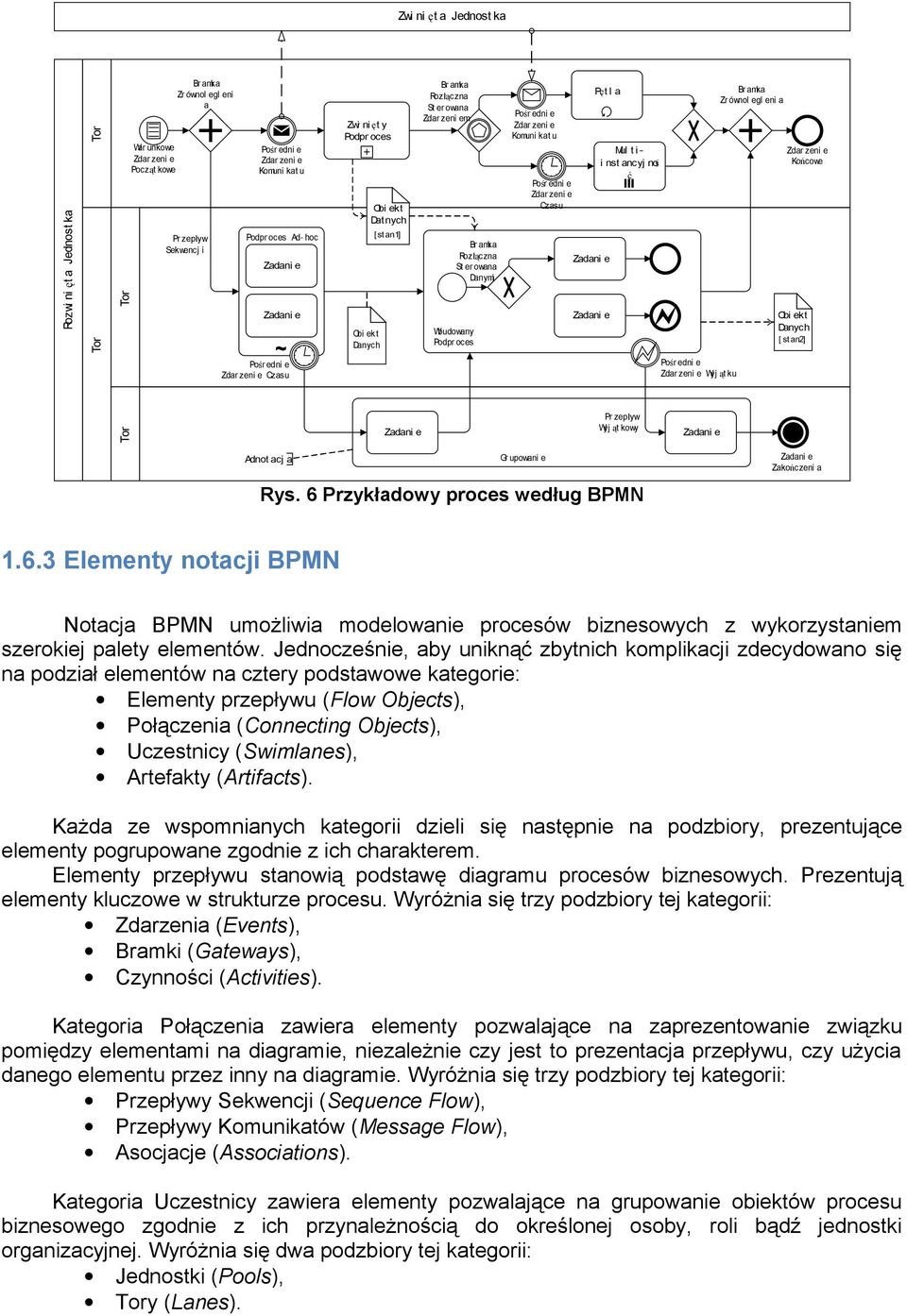 Wbudowany Podpr oces Pośr edni e Zdar zeni e Komuni kat u Pośr edni e Zdar zeni e Czasu Pęt l a Zadani e Zadani e Mul t i - i nst ancyj noś ć Pośr edni e Zdar zeni e Wyj ąt ku Br amka Zr ównol egl