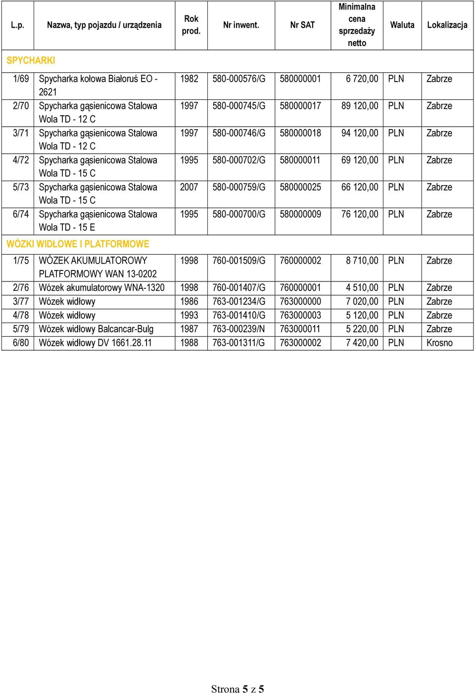 Nr SAT Waluta Lokalizacja 1982 580-000576/G 580000001 6 720,00 PLN Zabrze 1997 580-000745/G 580000017 89 120,00 PLN Zabrze 1997 580-000746/G 580000018 94 120,00 PLN Zabrze 1995 580-000702/G 580000011