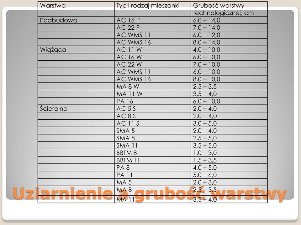 3,5 MA 11 W 3,5 4,0 PA 16 6,0 10,0 Ścieralna AC 5 S 2,0 4,0 AC 8 S 2,0 4,0 AC 11 S 3,0 5,0 SMA 5 2,0 4,0 SMA 8 2,5 5,0 SMA 11 3,5