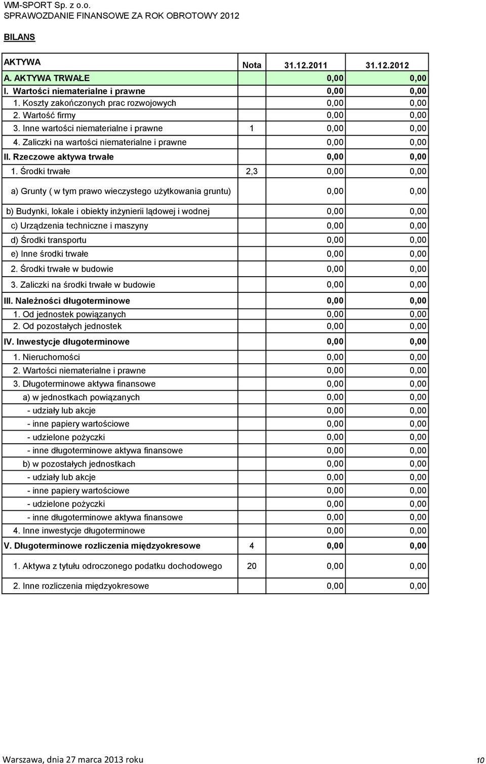 Rzeczowe aktywa trwałe 0,00 0,00 1.