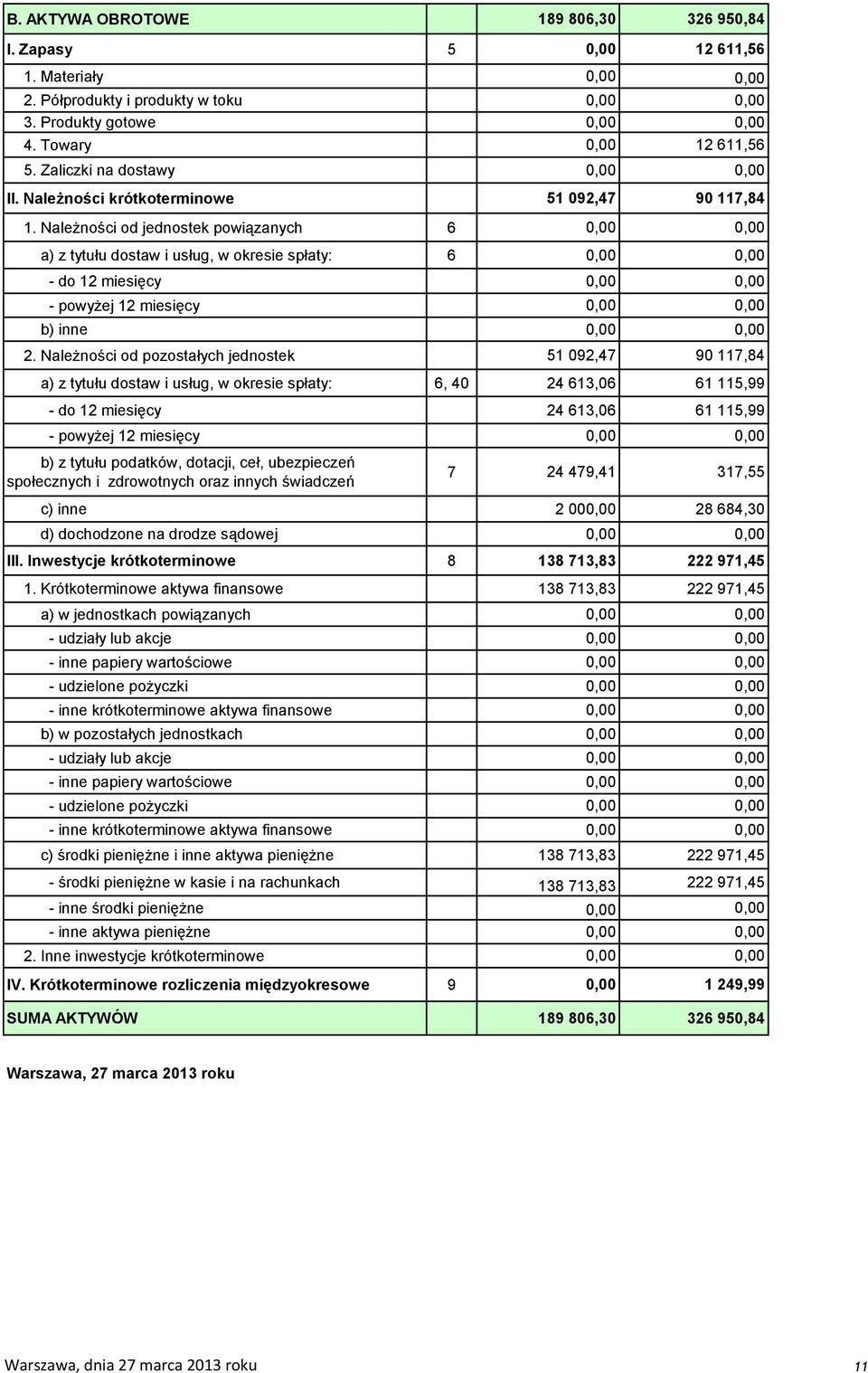 Należności od jednostek powiązanych 6 0,00 0,00 a) z tytułu dostaw i usług, w okresie spłaty: 6 0,00 0,00 - do 12 miesięcy 0,00 0,00 - powyżej 12 miesięcy 0,00 0,00 b) inne 0,00 0,00 2.