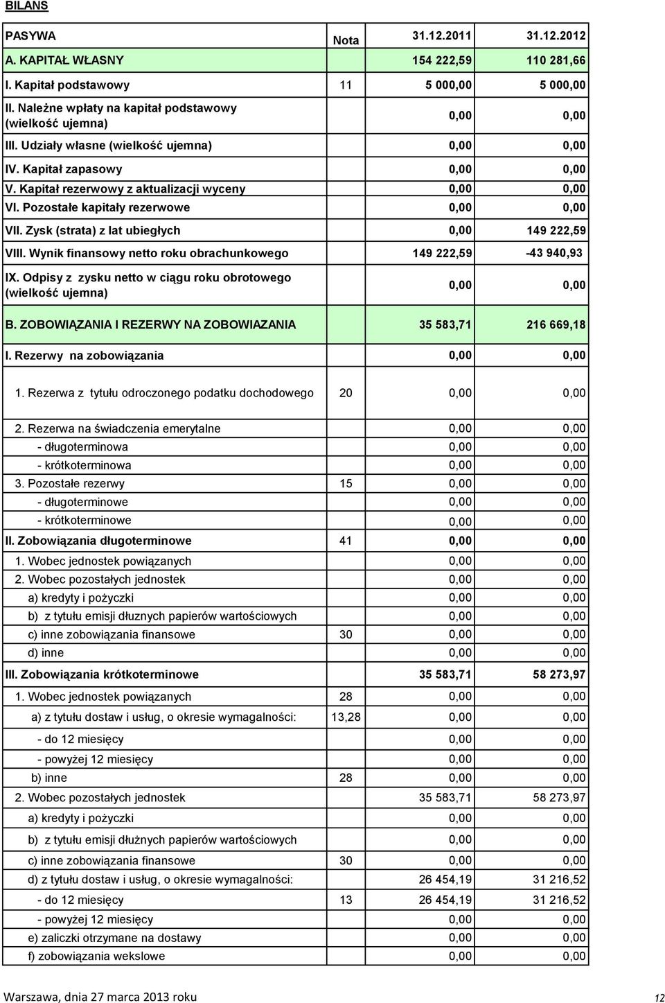 Zysk (strata) z lat ubiegłych 0,00 149 222,59 VIII. Wynik finansowy netto roku obrachunkowego 149 222,59-43 940,93 IX. Odpisy z zysku netto w ciągu roku obrotowego (wielkość ujemna) 0,00 0,00 B.