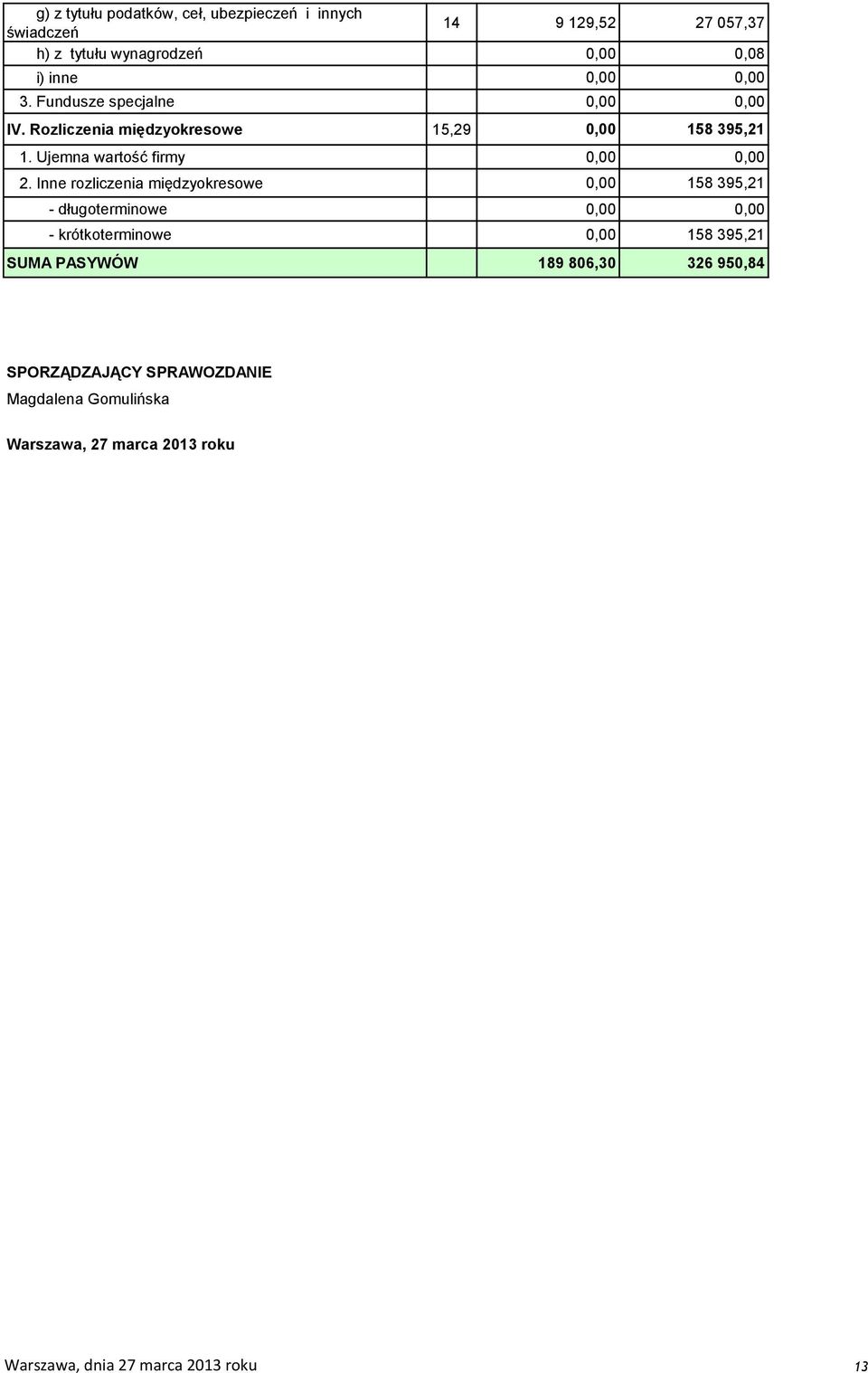 Inne rozliczenia międzyokresowe 0,00 158 395,21 - długoterminowe 0,00 0,00 - krótkoterminowe 0,00 158 395,21 SUMA PASYWÓW 189