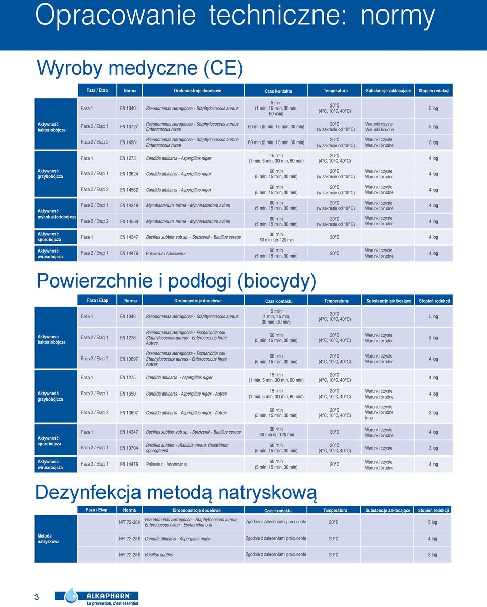 lub 120 min Poliovirus i Adenovirus Powierzchnie i podłogi (biocydy) Faza / Etap Temperatura Substancje zakłócające Stopień redukcji Faza 1 Faza 2 / Etap 1 Faza 2 / Etap 2 Faza 1 sporobójcza Faza 2 /