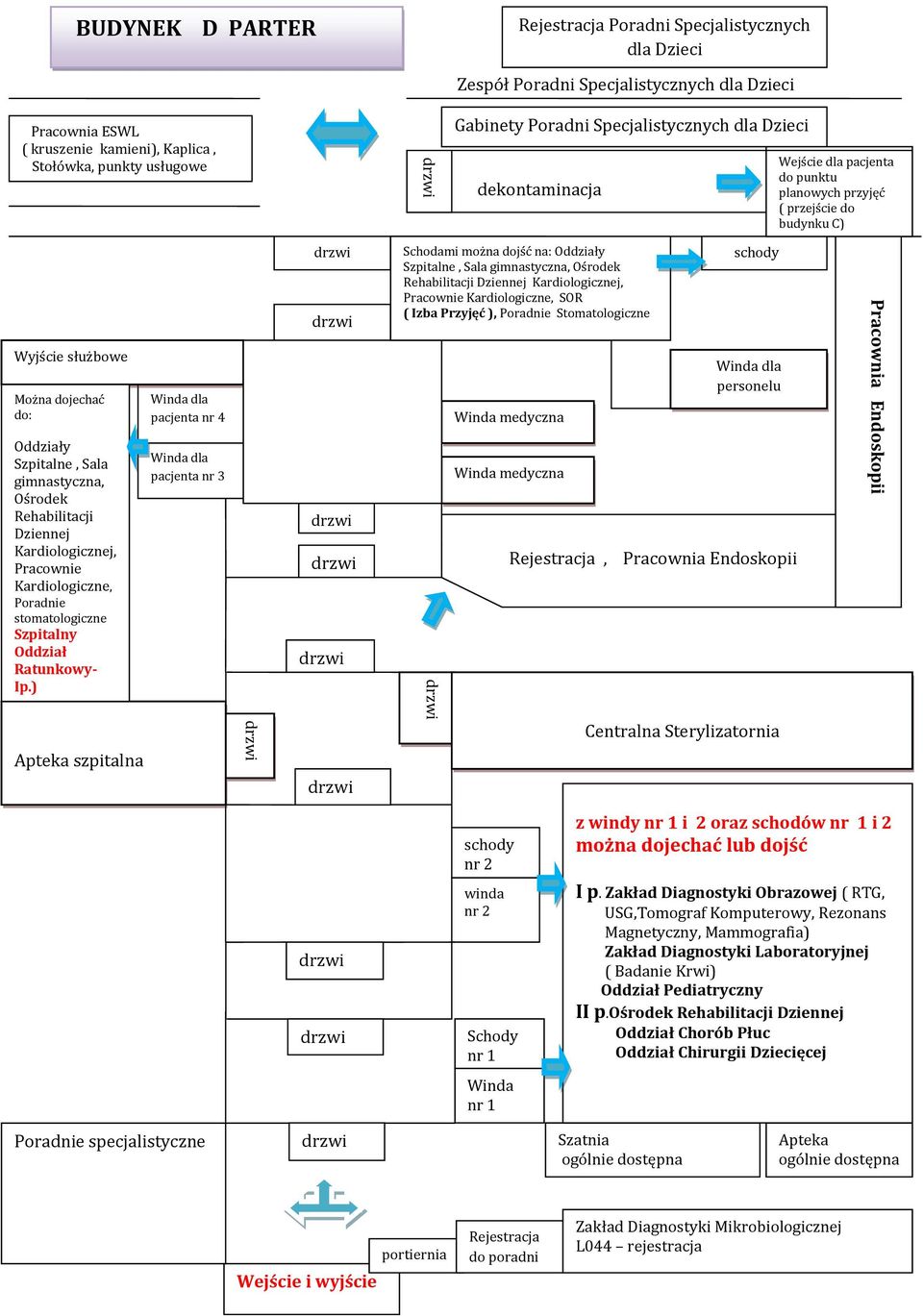 gimnastyczna, Ośrodek Rehabilitacji Dziennej Kardiologicznej, Pracownie Kardiologiczne, SOR ( Izba Przyjęć ), Poradnie Stomatologiczne Wyjście służbowe Można dojechać do: Winda dla pacjenta nr 4