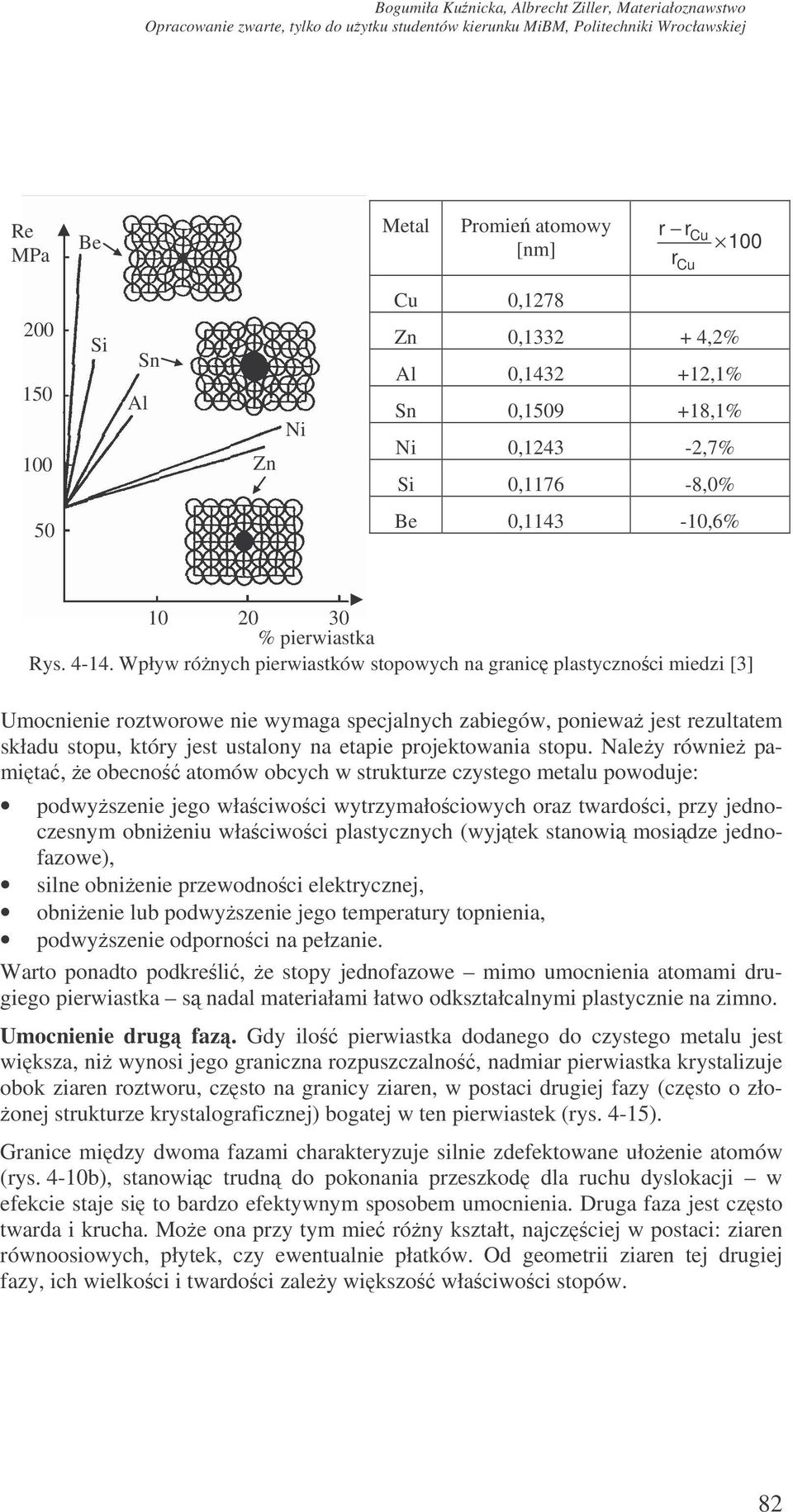 Wpływ rónych pierwiastków stopowych na granic plastycznoci miedzi [3] Umocnienie roztworowe nie wymaga specjalnych zabiegów, poniewa jest rezultatem składu stopu, który jest ustalony na etapie