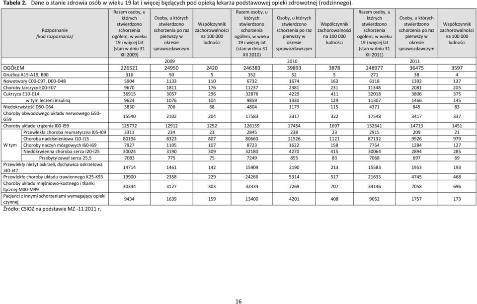 sprawozdawczym Współczynnik zachorowalności na 100 000 ludności Razem osoby, u których stwierdzono schorzenia ogółem, w wieku 19 i więcej lat (stan w dniu 31 XII 2010) Osoby, u których stwierdzono