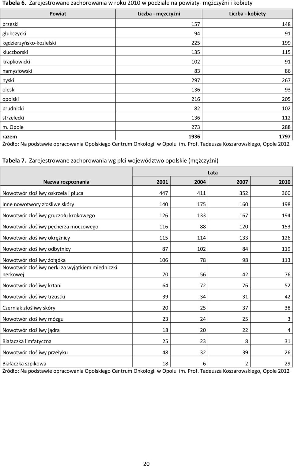 kluczborski 135 115 krapkowicki 102 91 namysłowski 83 86 nyski 297 267 oleski 136 93 opolski 216 205 prudnicki 82 102 strzelecki 136 112 m.