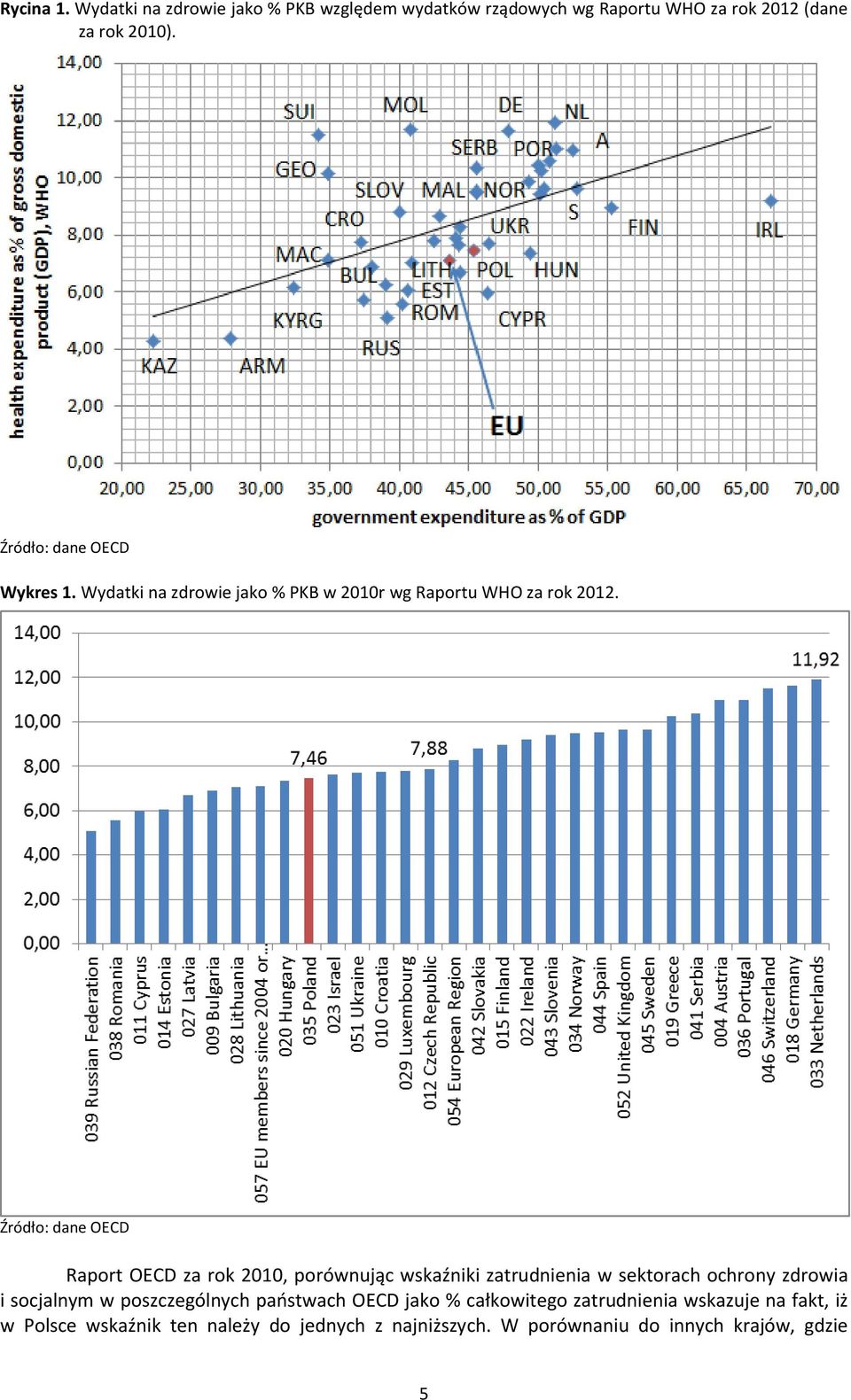 Źródło: dane OECD Raport OECD za rok 2010, porównując wskaźniki zatrudnienia w sektorach ochrony zdrowia i socjalnym w